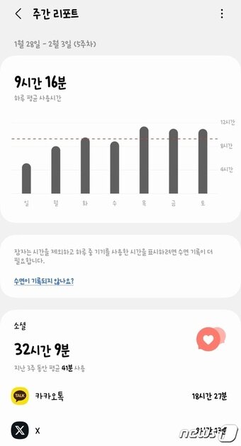 본문 이미지 - 6일 T 팩토리에서 확인한 스크린타임 화면 갈무리. 아이폰에서는 '설정-스크린타임'에서, 갤럭시에서는 '설정-디지털웰빙 및 자녀보호기능'에서 스크린타임을 확인할 수 있다. /뉴스1 ⓒ News1 양새롬 기자