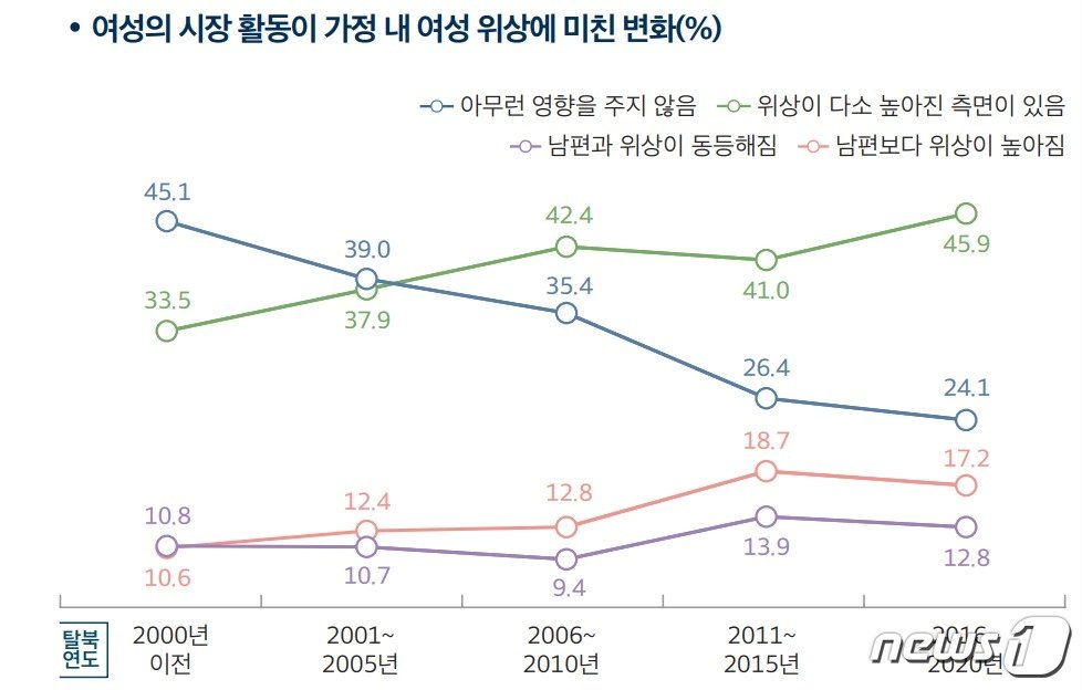 통일부는 &#39;북한 경제·사회 실태 인식보고서&#39;에서 2016~2020년 시장활동으로 여성의 가정 내 위상이 높아졌다고 답한 비율은 45.9%를 기록했다고 밝혔다. &#40;출처=북한 경제·사회 실태 인식보고서&#41; 2024.2.10./뉴스1