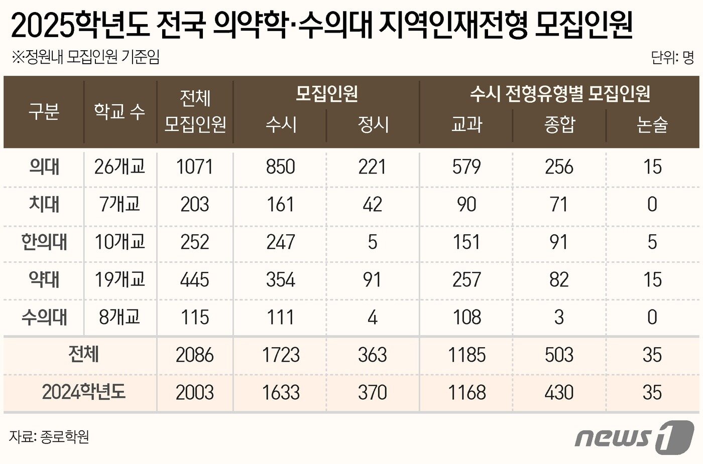 본문 이미지 - ⓒ News1 양혜림 디자이너
