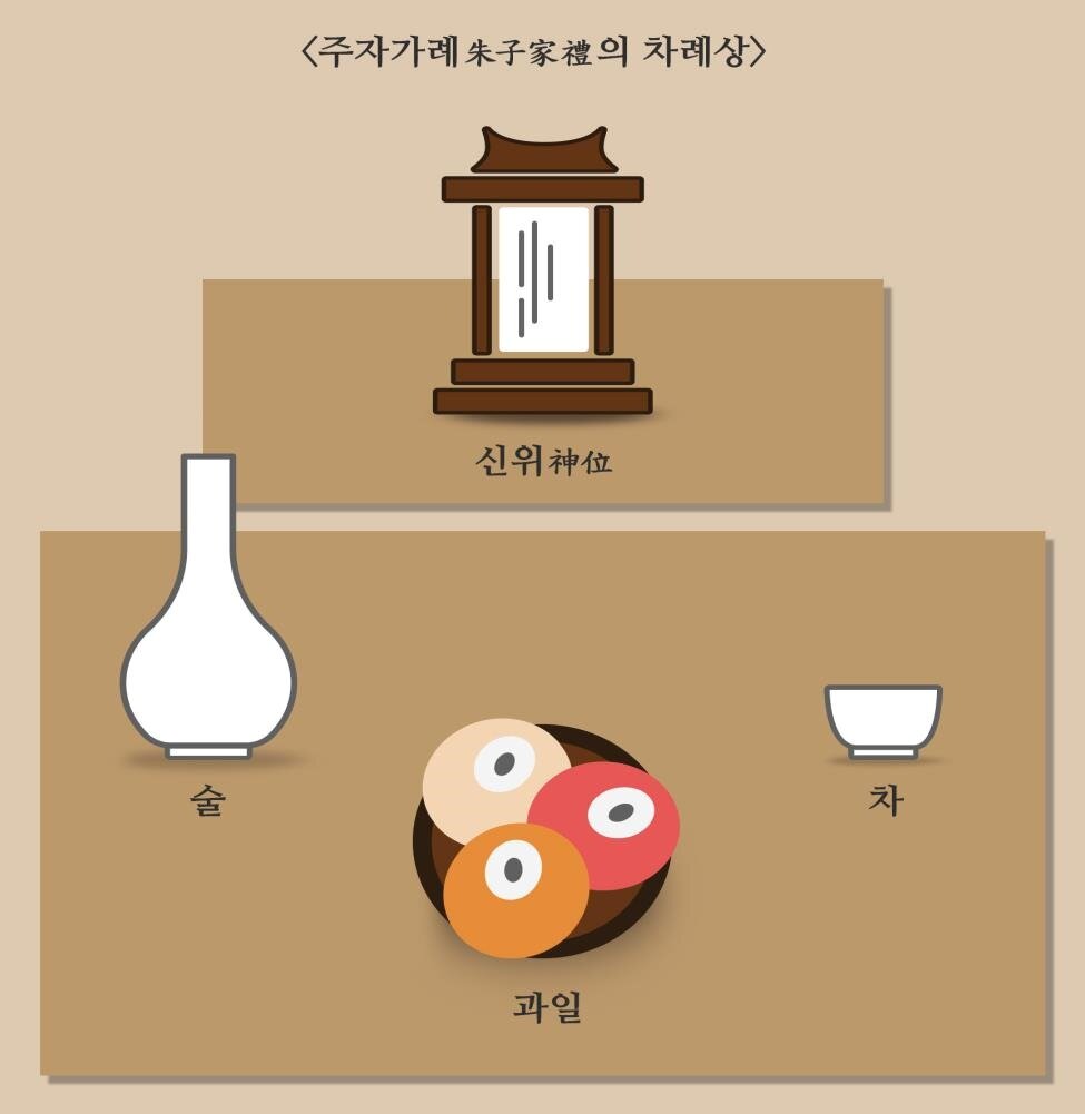 가례에 언급된 정월 의식 상차림&#40;한국국학진흥원 제공&#41;