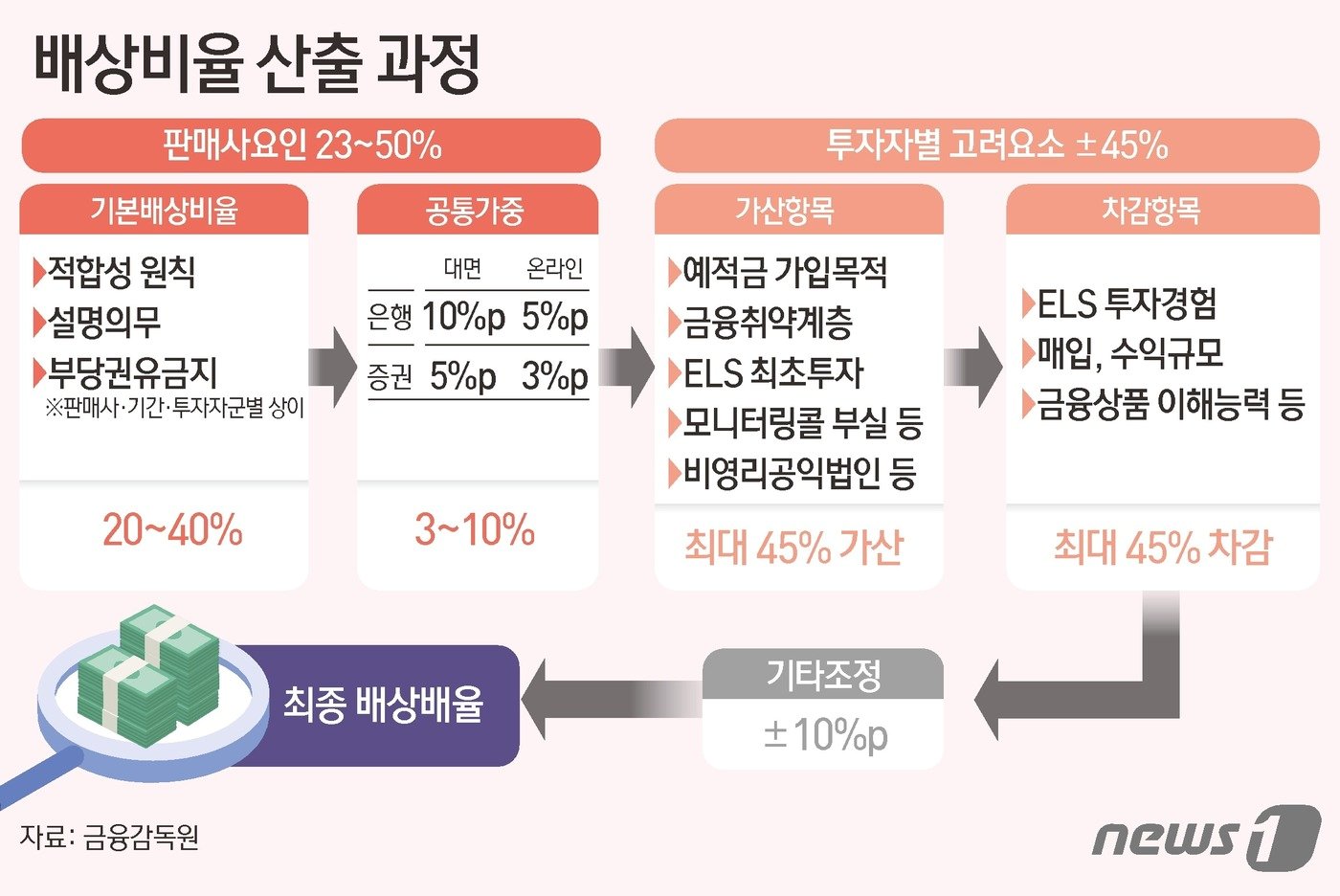 금감원은 11일 홍콩 ELS 판매사와 투자자 간 분쟁이 조기에 해결될 수 있도록 이 같은 내용을 담은 &#39;홍콩 H지수 기초 ELS 관련 분쟁조정 기준안&#39;을 발표했다. ⓒ News1 김초희 디자이너