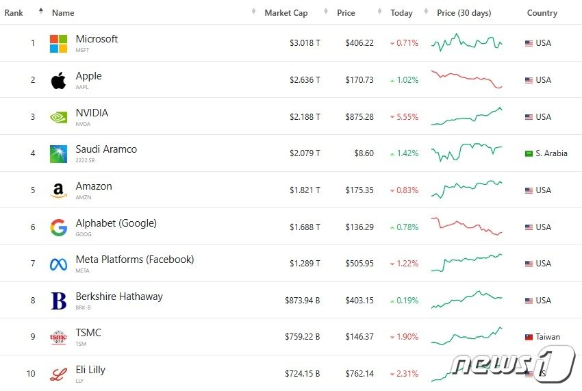 본문 이미지 - 시총 &#39;톱 10&#39; - 컴퍼니마켓캡닷컴 갈무리