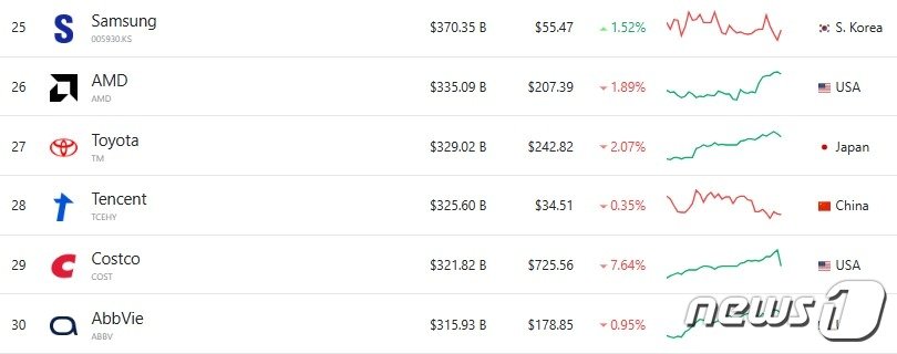 시총 25위~30위 - 컴퍼니마켓캡닷컴 갈무리