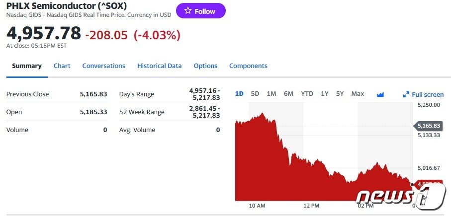 본문 이미지 - 지난 8일 필라델피아반도체지수 일일 추이 - 야후 파이낸스 갈무리