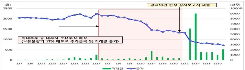 본문 이미지 - 미공개 중요정보를 이용한 손실회피 사례(한국거래소 제공)