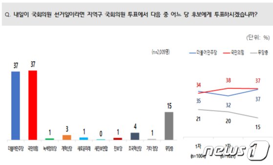 JTBC가 11일 발표한 &#39;당장 내일이 선거라면  지역구에서 어느 정당에 투표하겠는가&#39; 여론 조사 결과.  지난 7일부터 9일까지 메타보이스가  2009명을 대상으로 전화면접 여론조사 실시. 응답률 10.9%, 표본오차 95% 신뢰수준에서 ±2.2%p, 중앙선거여론조사심의위 참조. &#40;JTBC 갈무리&#41; ⓒ 뉴스1 