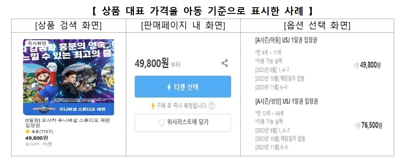 본문 이미지 -  상품 대표 가격을 아동 기준으로 표시한 사례.(한국소비자원 제공)
