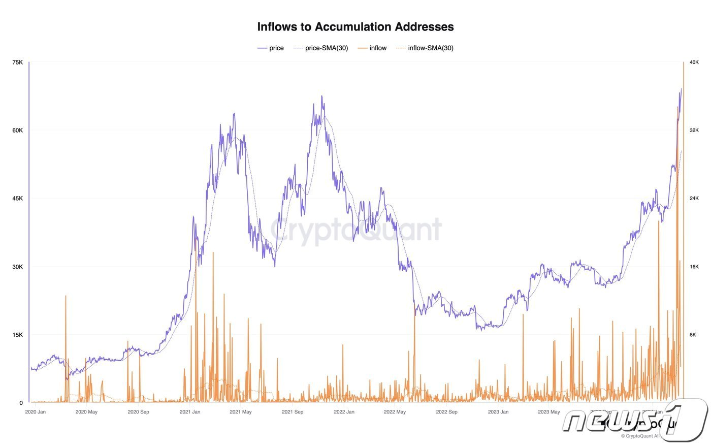 본문 이미지 - 비트코인을 축적해두는 지갑 주소 수 또한 늘고 있다. 비트코인에 대한 수요가 증가하는 추세라는 의미다. 자료=크립토퀀트