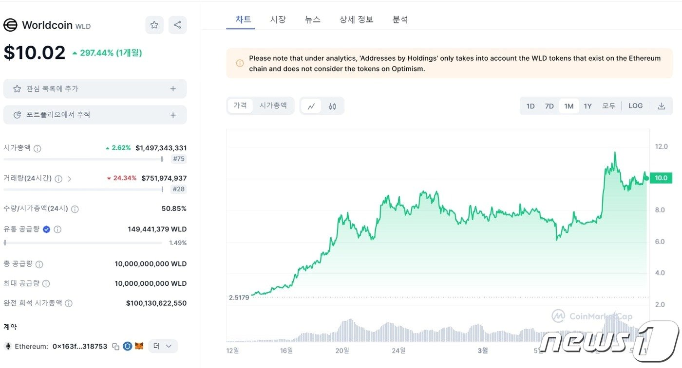 본문 이미지 - 2월 12일부터 3월 12일까지 월드코인의 가격 추이.  한 달간 297% 가량 올랐다. 코인마켓캡 갈무리.