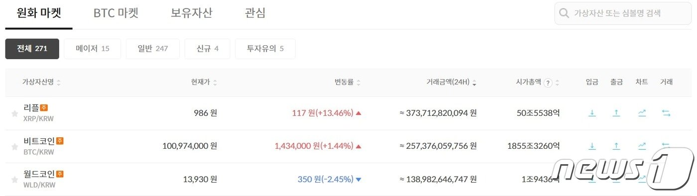 본문 이미지 - 12일 현재 월드코인은 비트코인, 리플과 함께 빗썸 내 거래량 &#39;톱3&#39;를 차지하고 있다. 빗썸 갈무리