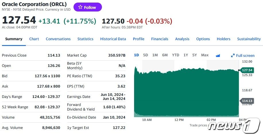 본문 이미지 - 오라클 일일 주가추이 - 야후 파이낸스 갈무리