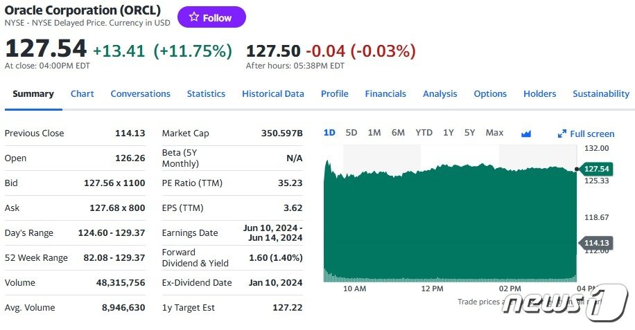 오라클 일일 주가추이 - 야후 파이낸스 갈무리