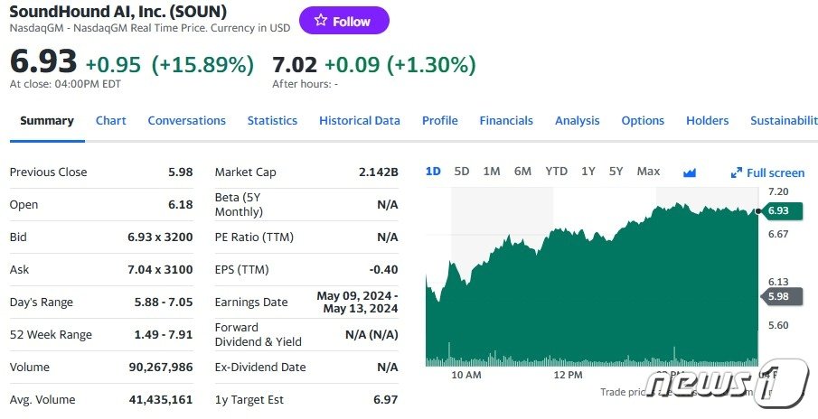 본문 이미지 - 사운드하운드 일일 주가추이 - 야후 파이낸스 갈무리