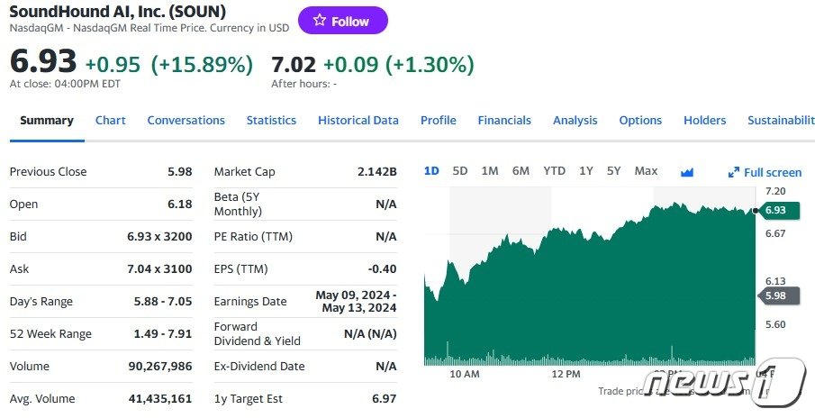 사운드하운드 일일 주가추이 - 야후 파이낸스 갈무리