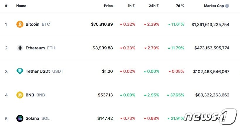 본문 이미지 - 이 시각 현재 주요 암호화폐 시황 - 코인마켓캡 갈무리