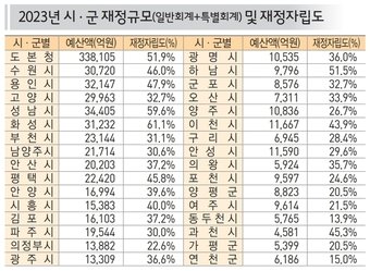 경기도 31개 시군 재정자립도. &#40;고양시 제공&#41;