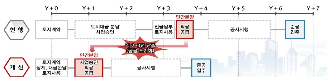 국토교통부는 공공주택 건설과 토지공급을 연계한 이른바 &#39;패키지형 공모사업&#39;을 추진한다고 13일 밝혔다.&#40;국토교통부 제공&#41;