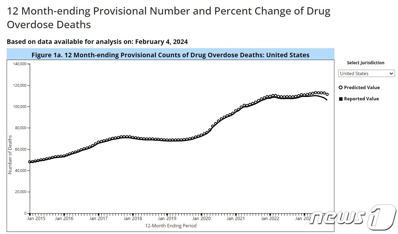 미국 CDC에서는 기준 월을 중심으로 12개월 동안 발생한 약물 사망자 숫자를 공개하고 있다. &#40;CDC 홈페이지 갈무리&#41;