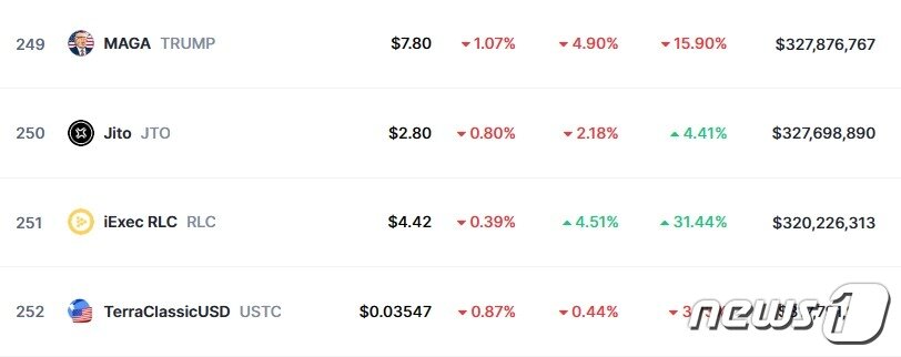 본문 이미지 - 이 시각 현재 트럼프코인 시황