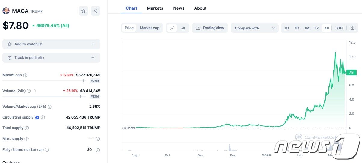 본문 이미지 -  트럼프코인 현재 가격과 상장 이후 가격추이 -  코인마켓캡 갈무리 