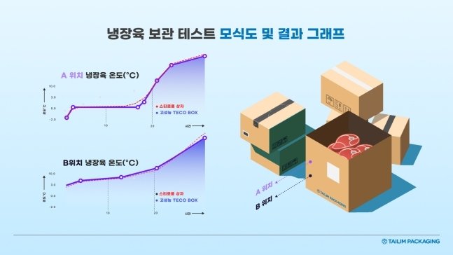 태림그룹 테코 박스&#40;TECO BOX&#41; 냉장육 보관 테스트 모식도·결과 그래프&#40;글로벌세아 제공&#41; 