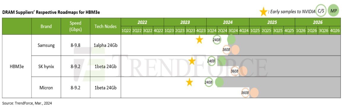 본문 이미지 -  삼성전자, SK하이닉스, 마이크론의 5세대 고대역폭메모리 'HBM3E' 제품 공급 로드맵. (트렌드포스 제공)