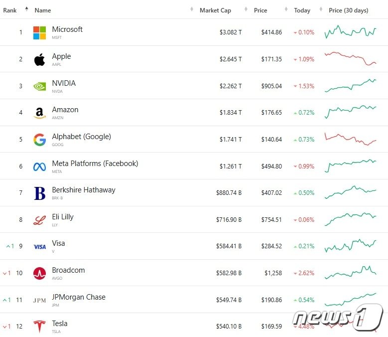 미국 기업 시총 순위 - 컴퍼니마켓캡닷컴 갈무리