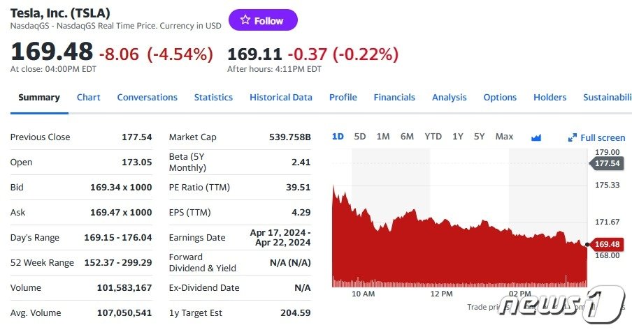 본문 이미지 - 테슬라 일일 주가추이 - 야후 파이낸스 갈무리