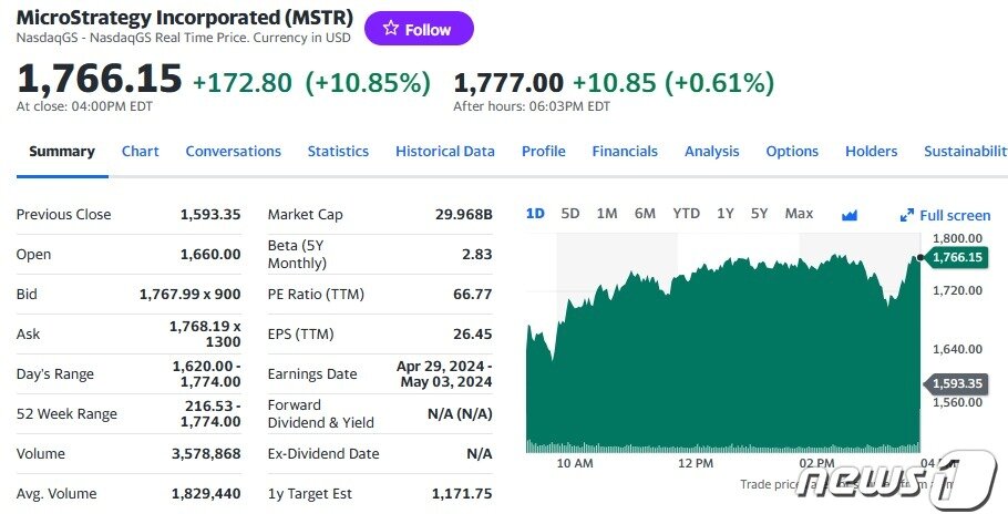 본문 이미지 - 마이크로스트래티지 일일 주가추이 - 야후 파이낸스 갈무리