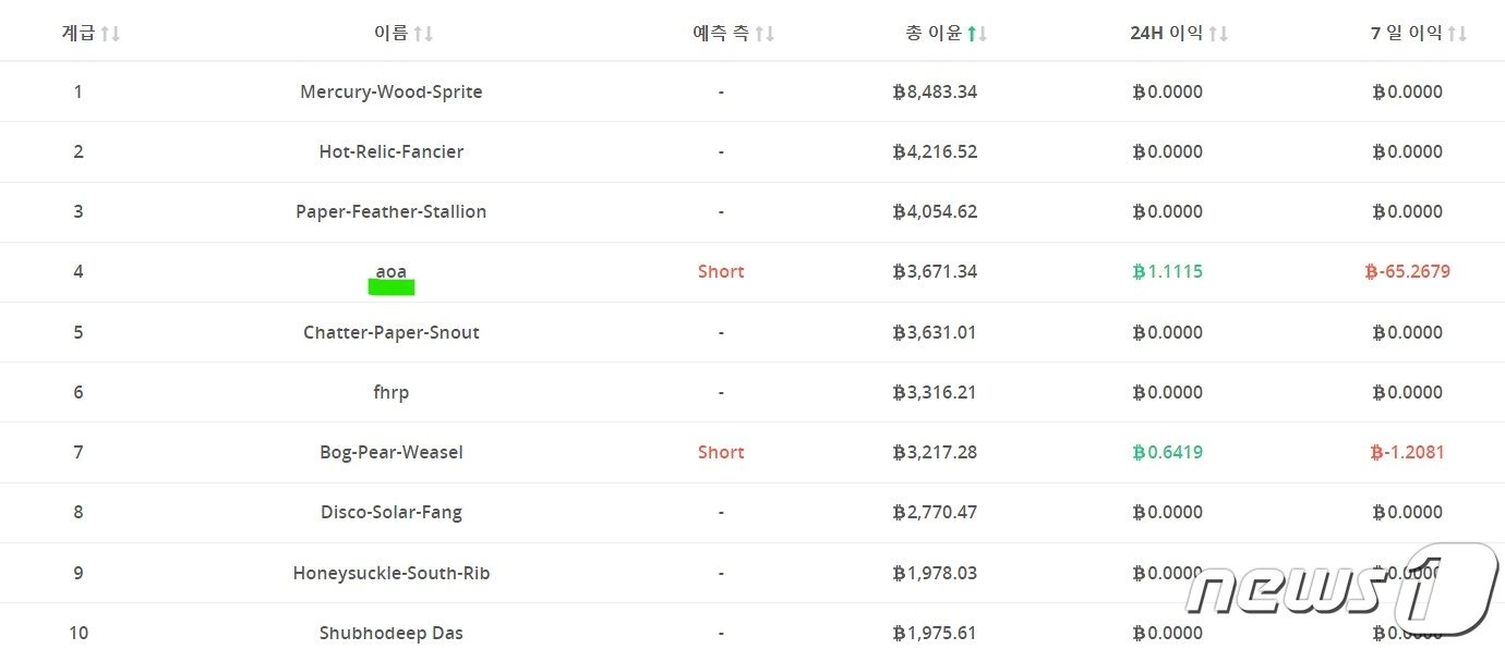 본문 이미지 - 글로벌 거래소 비트맥스의 선물 투자자 총수익 랭킹 중 'aoa'라는 닉네임을 사용하는 워뇨띠라는 인물이 4위에 랭크돼 있다. (비트맥스 선물 투자자 랭킹표 갈무리)