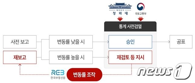 부동산 통계조작 과정 모식도&#40;대전지검 제공&#41; /뉴스1