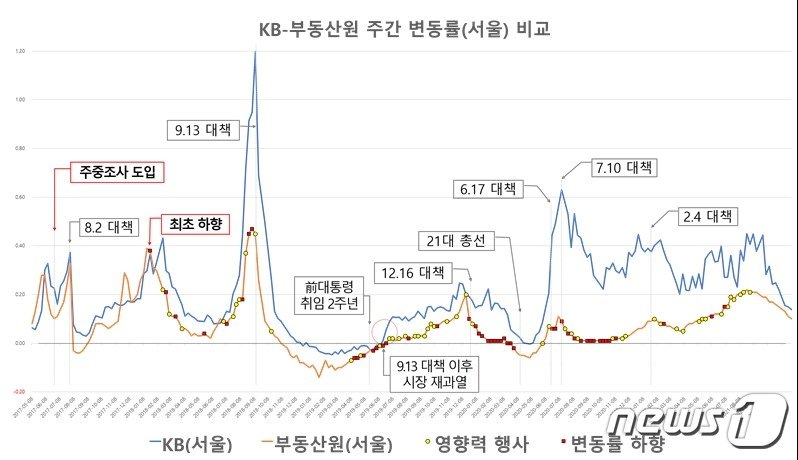 KB국민은행과 한국부동산원이 발표한 변동률 비교표&#40;대전지검 제공&#41; /뉴스1 