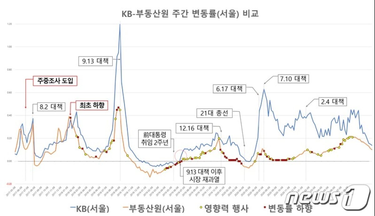 KB국민은행과 한국부동산원이 발표한 변동률 비교표(대전지검 제공) /뉴스1 