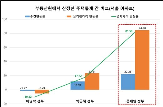 지난 정부간 실거래가격 등 주택통계 비교표&#40;대전지검 제공&#41; /뉴스1 