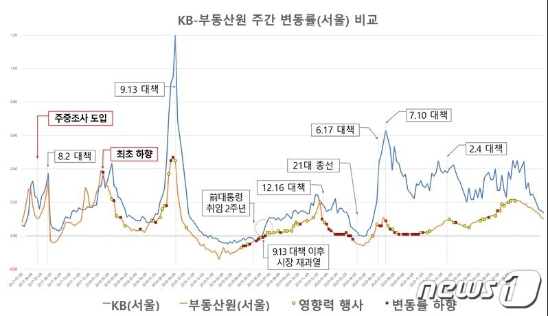 본문 이미지 -  KB국민은행과 한국부동산원이 발표한 변동률 비교표(대전지검 제공) /뉴스1 