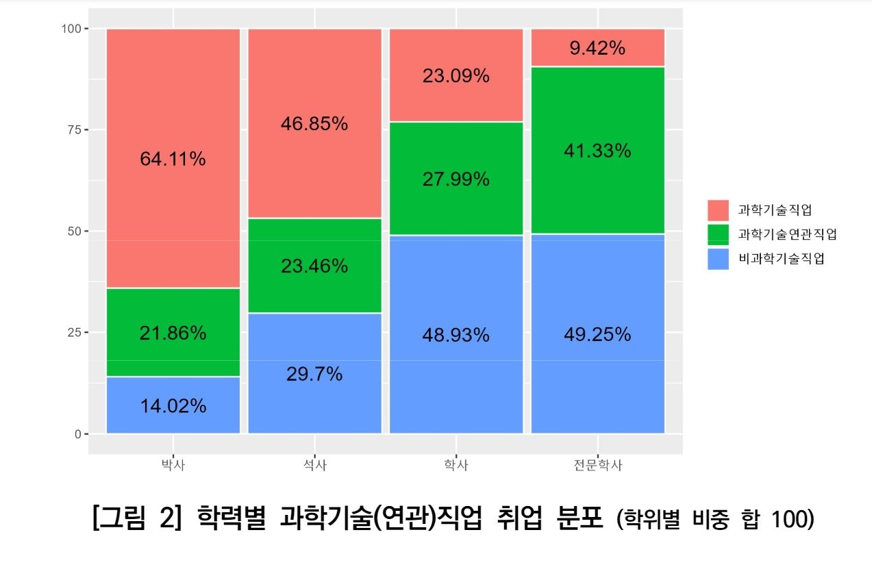 본문 이미지 - 한국과학기술기획평가원 '과학기술 전공자 취업 현황 분석 및 시사점' 보고서에 따르면 과학기술 전공 학사의 48.93%는 비과학 기술 직무에 종사한다.(KISTEP 보고서 갈무리)