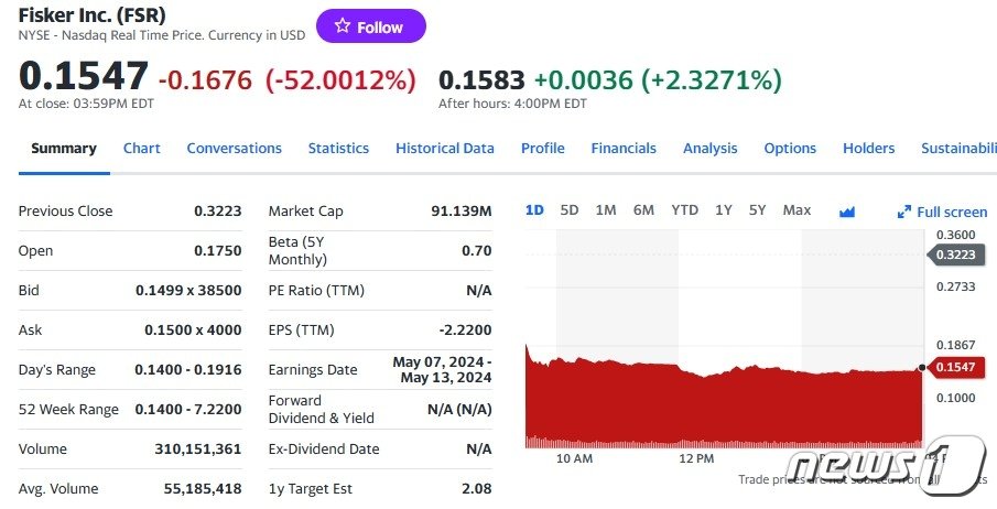 본문 이미지 - 피스커 일일 주가추이 - 야후 파이낸스 갈무리