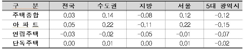 주택유형별 전세가격지수 변동률&#40;단위 : %&#41; &#40;한국부동산원 제공&#41;