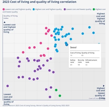 본문 이미지 - (머서 갈무리. X축 생활비, Y축 삶의 질)