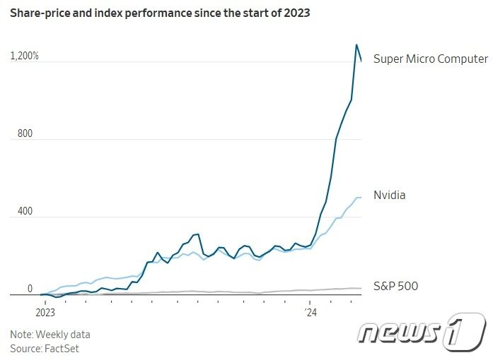 본문 이미지 - 2023년 이후 엔비디아-슈퍼 마이크로-S&P500  상승률 - WSJ 갈무리