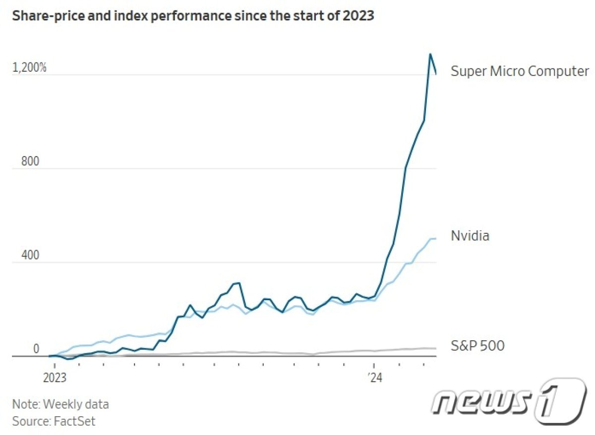 2023년 이후 엔비디아-슈퍼 마이크로-S&P500  상승률 - WSJ 갈무리