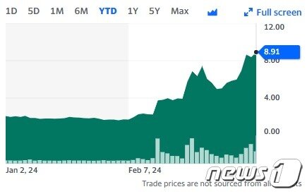 본문 이미지 - 올 들어 사운드하운드 주가추이. 특히 2월 들어 급등하고 있다. - 야후 파이낸스 갈무리