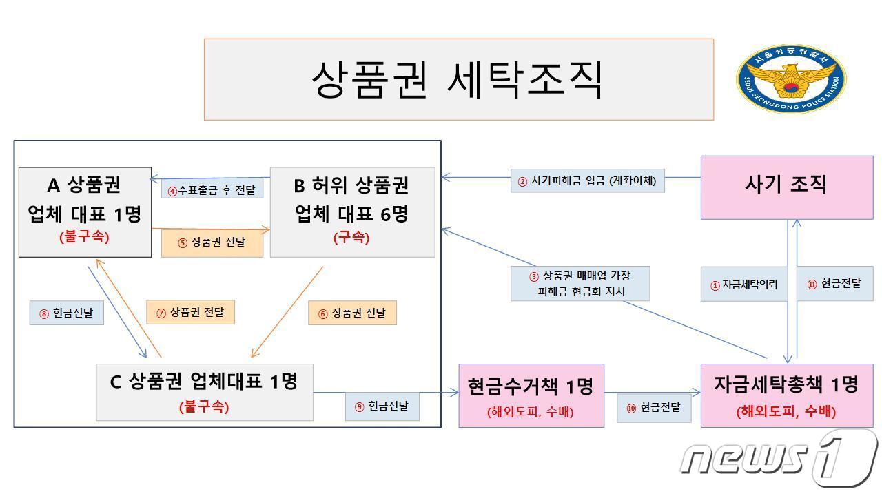 서울 성동경찰서 제공