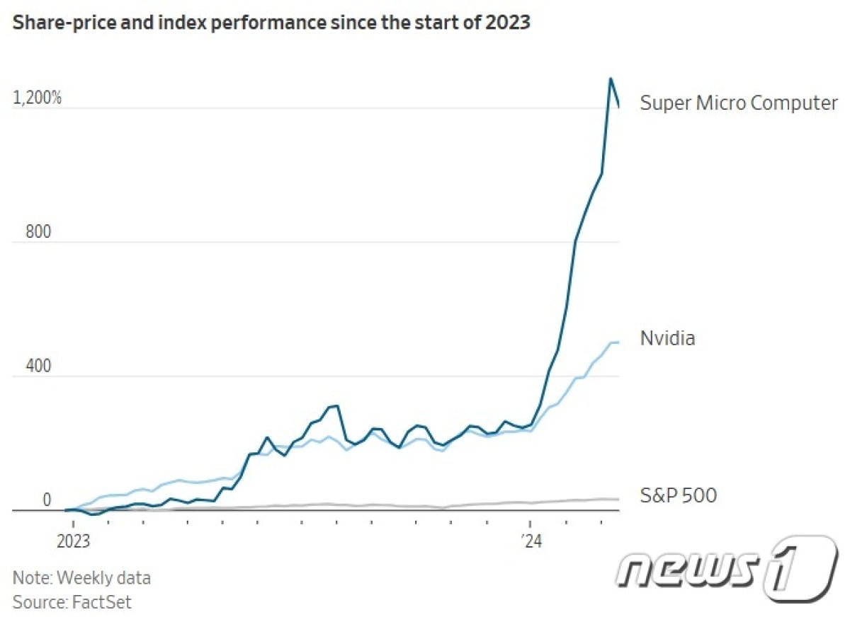 2023년 1월 이후 엔비디아-슈퍼 마이크로-S&P500 상승률 비교 - WSJ 갈무리