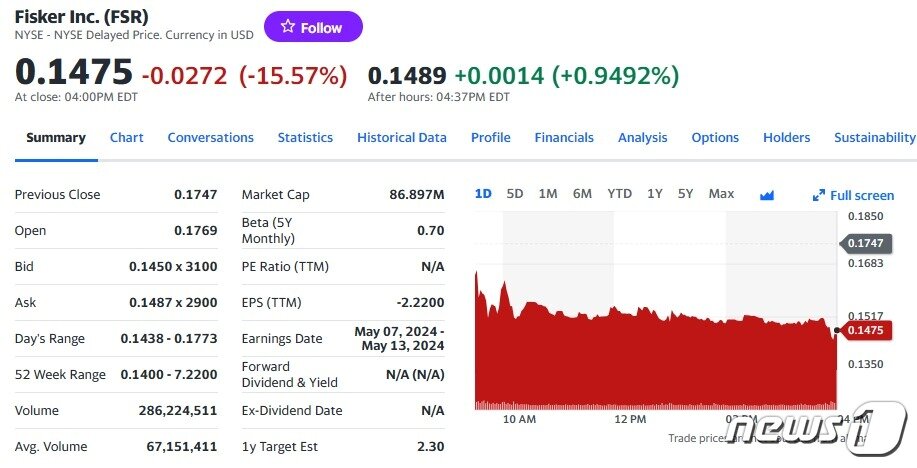 본문 이미지 - 피스커 일일 주가추이 - 야후 파이낸스 갈무리