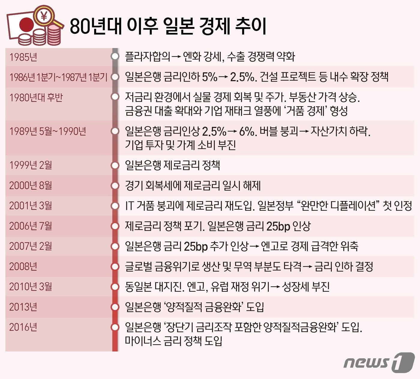 일본 기준금리 17년 만에 첫 인상…잃어버린 30년 되찾을까 - 뉴스1