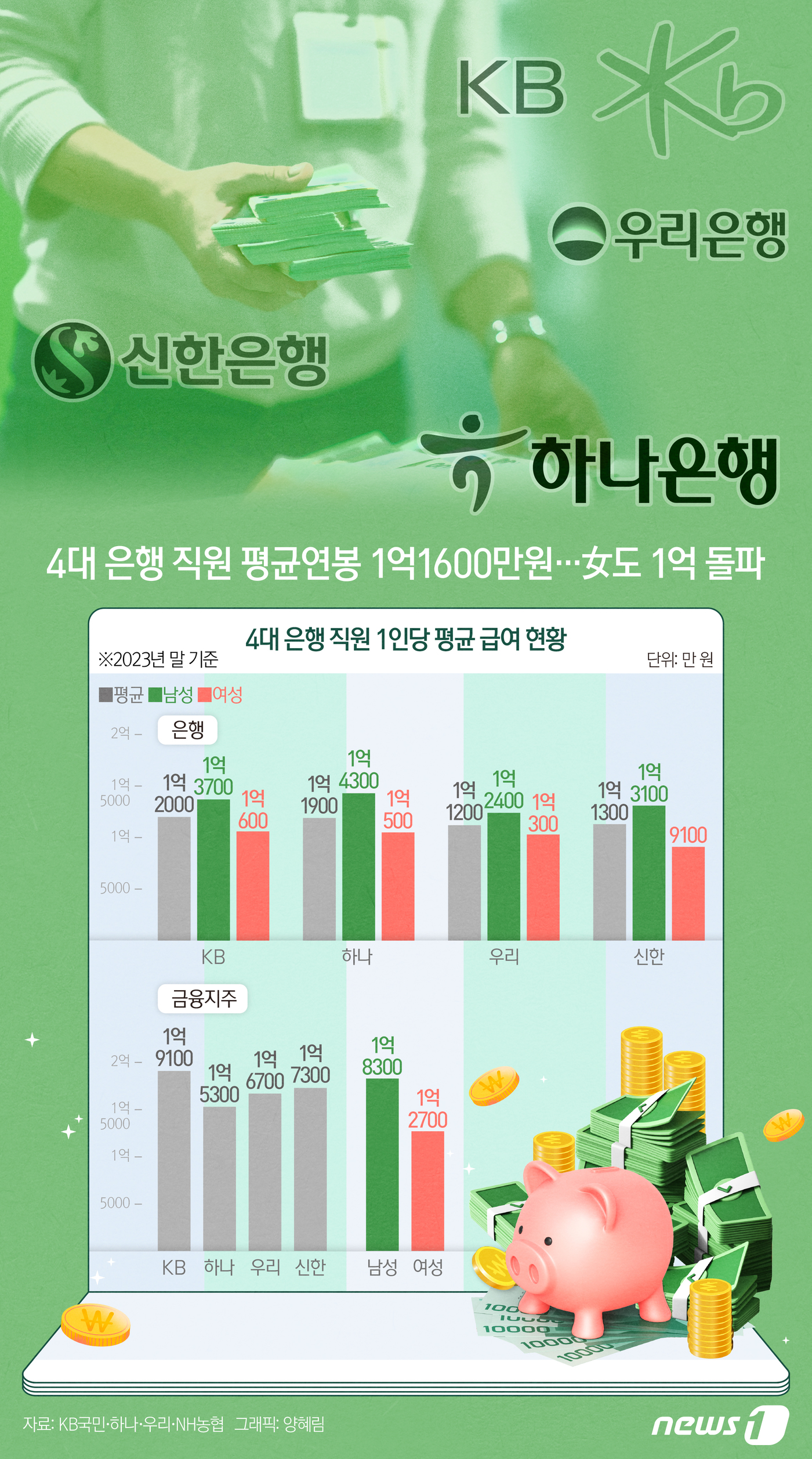 (서울=뉴스1) 양혜림 디자이너 = 4대 은행(KB국민·하나·신한·우리) 직원들의 평균 연봉이 1억1600만원에 이르는 것으로 나타났다. 4대 금융지주 소속 직원들의 평균 연봉은 …