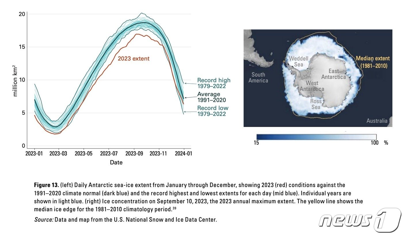 지난해 1~12월 남극해빙 범위&#40;왼쪽&#41;와 9월 얼음의 농도값&#40;세계기상기구 제공&#41; ⓒ 뉴스1