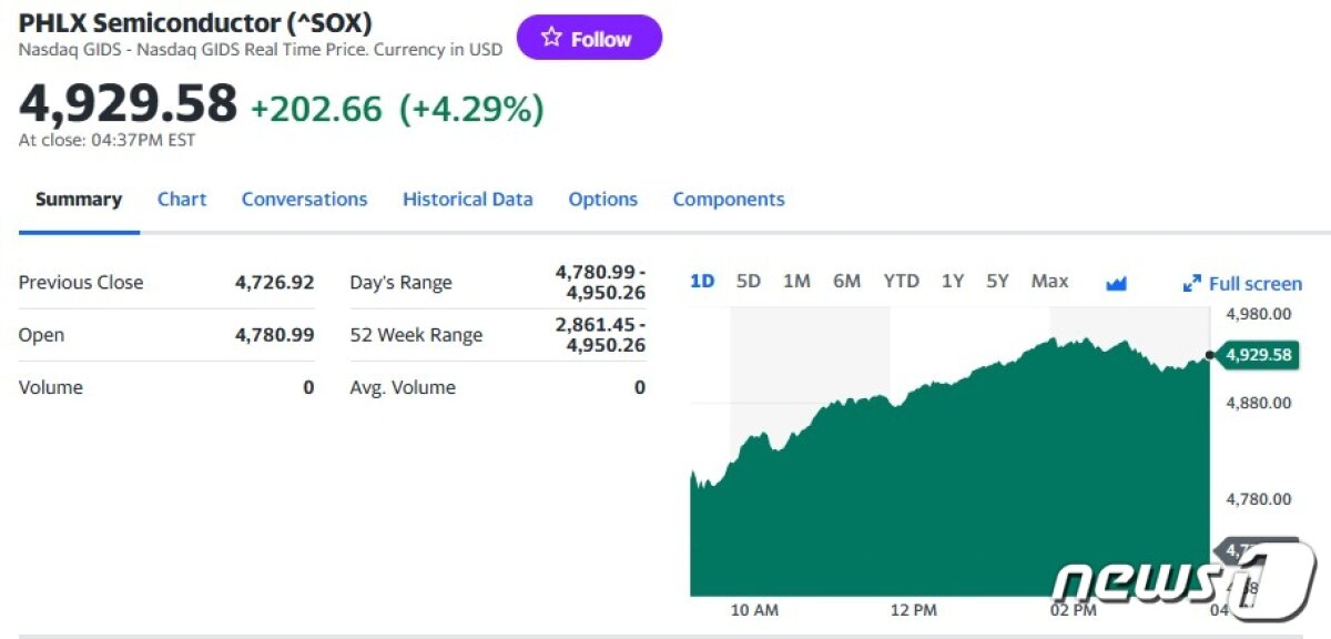 필라델피아반도체지수 일일 추이 - 야후 파이낸스 갈무리