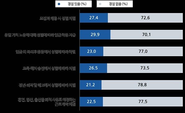 직장 내 고용상 성차별 경험 